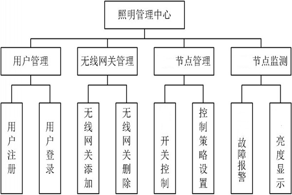 智能照明管理中心的程序設(shè)計(jì)！