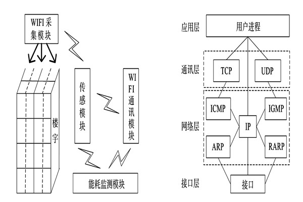 能耗監(jiān)測(cè)系統(tǒng)的整體結(jié)構(gòu)框架！