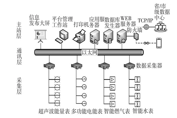 建筑能耗監(jiān)測(cè)系統(tǒng)三大主要層次！