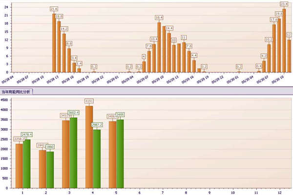 能耗監(jiān)測(cè)的數(shù)據(jù)上報(bào)與后臺(tái)管理！