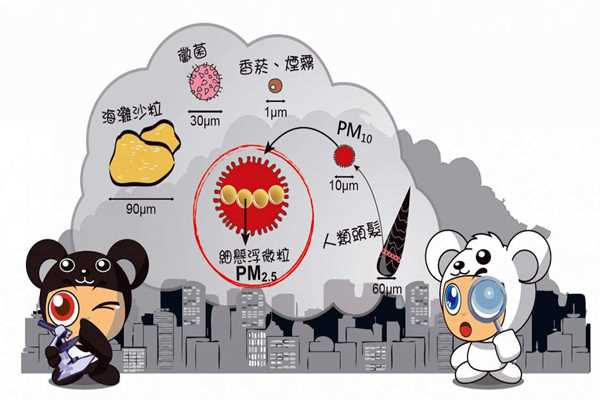 環(huán)境監(jiān)測系統(tǒng)PM2.5的采集流程！