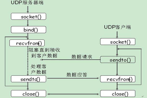 能源管理系統(tǒng)UDP通信的內容介紹！