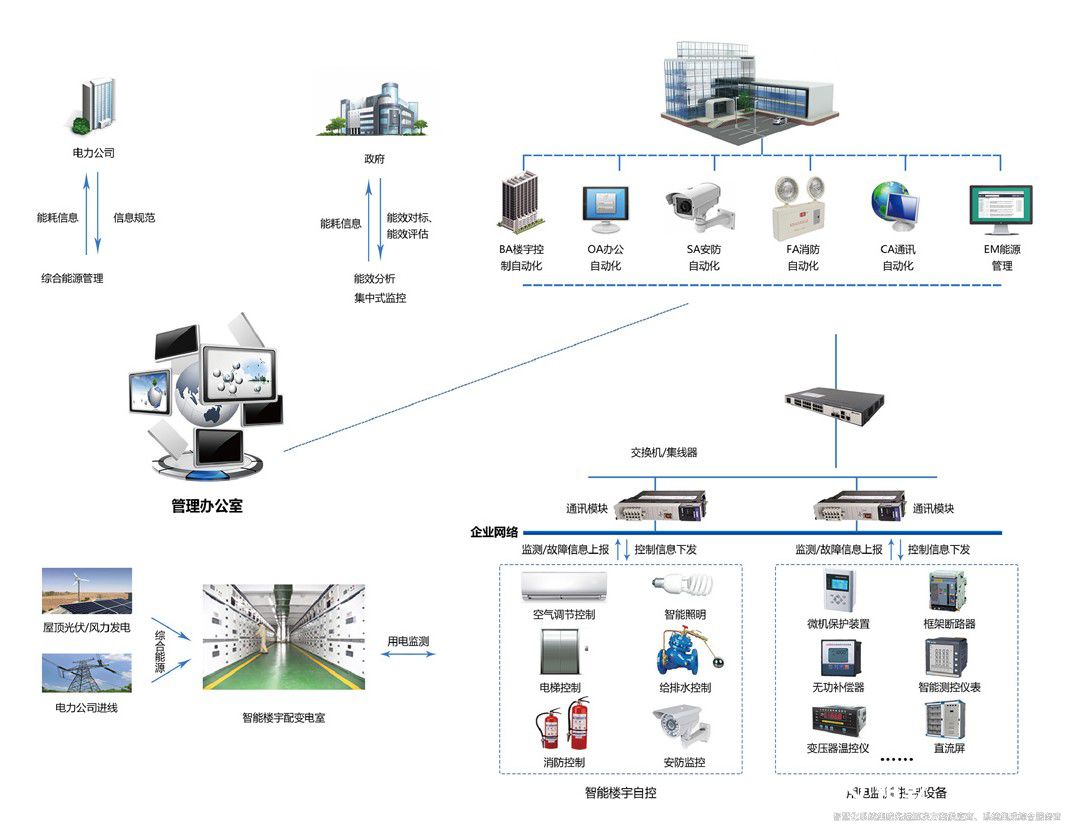 解鎖樓宇智慧能源管控平臺，開啟高效節(jié)能新篇(圖2)
