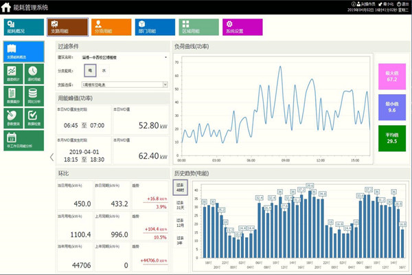 能耗監(jiān)測(cè)系統(tǒng)的一體化解決方案！(圖1)