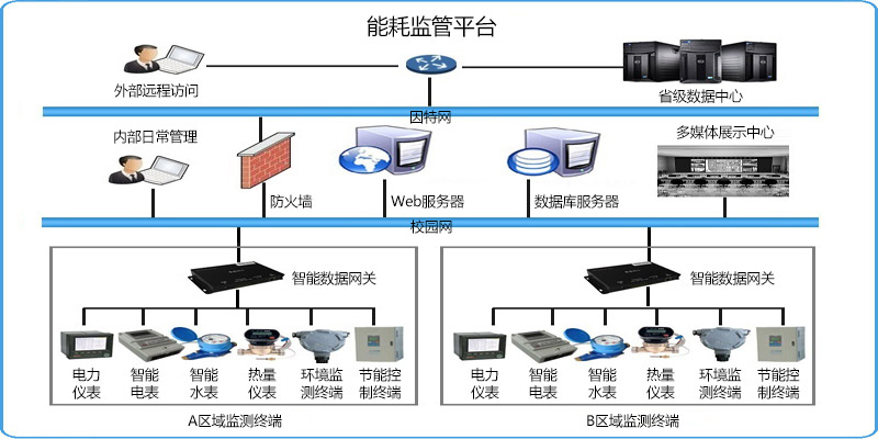 能耗監(jiān)測系統(tǒng)(圖1)