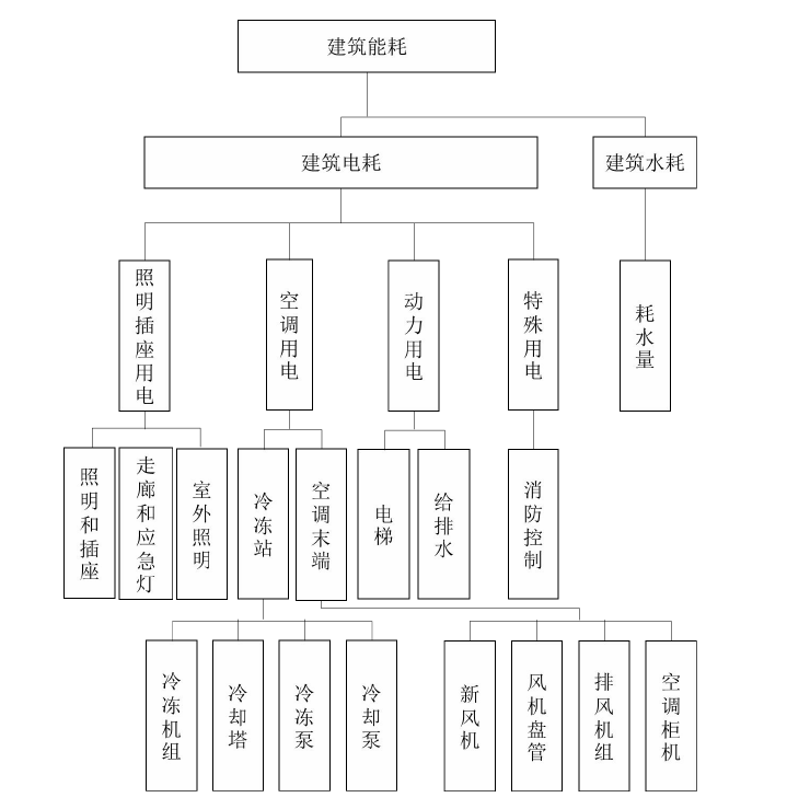 能耗監(jiān)測(cè)系統(tǒng)基礎(chǔ)數(shù)據(jù)需求和能耗計(jì)算公式(圖3) 能耗監(jiān)測(cè)系統(tǒng)基礎(chǔ)數(shù)據(jù)需求和能耗計(jì)算公式(圖3)